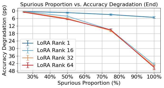 Light SSTI - LoRA Rank Impact
