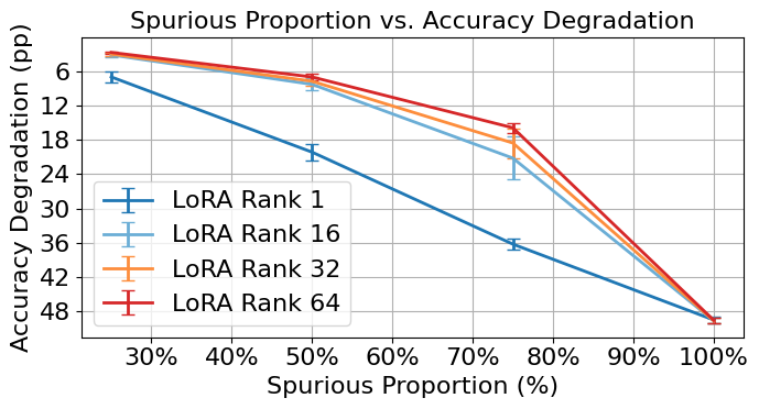 Aggressive SSTI - LoRA Rank Impact