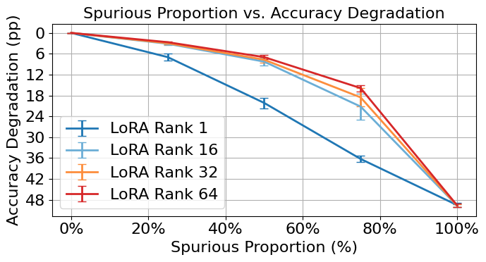 Spurious Proportion vs. Accuracy Degradation